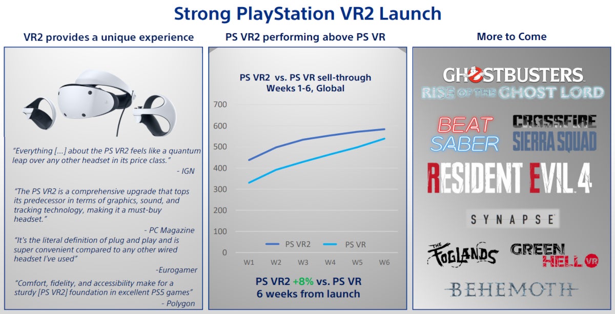 PSVR2 sales - Sony sells more than half a million PSVR2 headsets, strong lineup of games announced