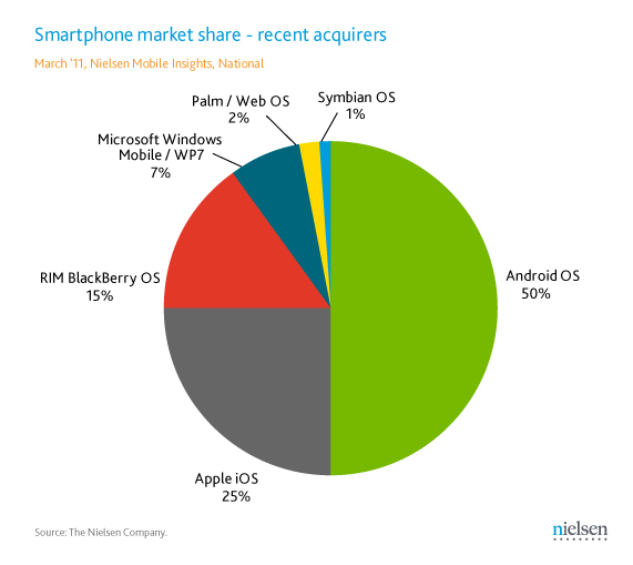 Android handsets have a 50% share of the U.S.. smartphone market as of last month - Nielsen says that you want an Android phone, not an Apple iPhone or a BlackBerry model