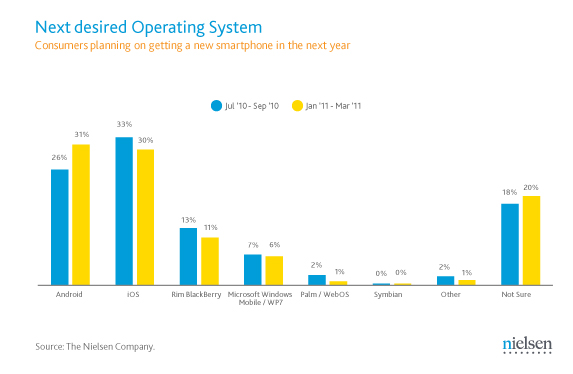 Nielsen&#039;s survey shows that by a mere 1% margin, more U.S. consumers said that their next smartphone will be an Android model over the Apple iPhone - Nielsen says that you want an Android phone, not an Apple iPhone or a BlackBerry model