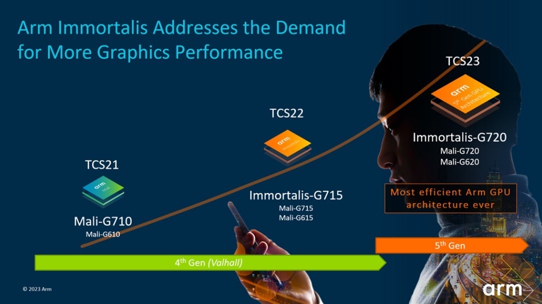 Arm introduces its next-gen Immortalis-G720 GPU - Arm's next-gen mobile computing platform to deliver improved AI, 3D and gaming to 2024 phones