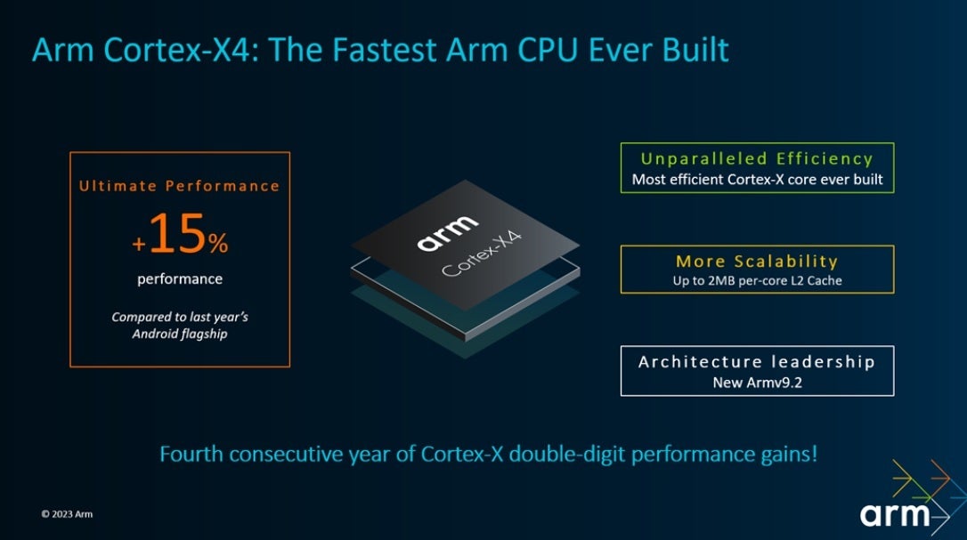 Arm'ın yeni yüksek verimliliğe sahip Cortex-X4 çekirdeği, Arm'ın 2024 telefonlarına gelişmiş AI, 3D ve oyun sunmak için yeni nesil mobil bilgi işlem platformu olan Arm tarafından şimdiye kadar üretilmiş en hızlı CPU'sudur.