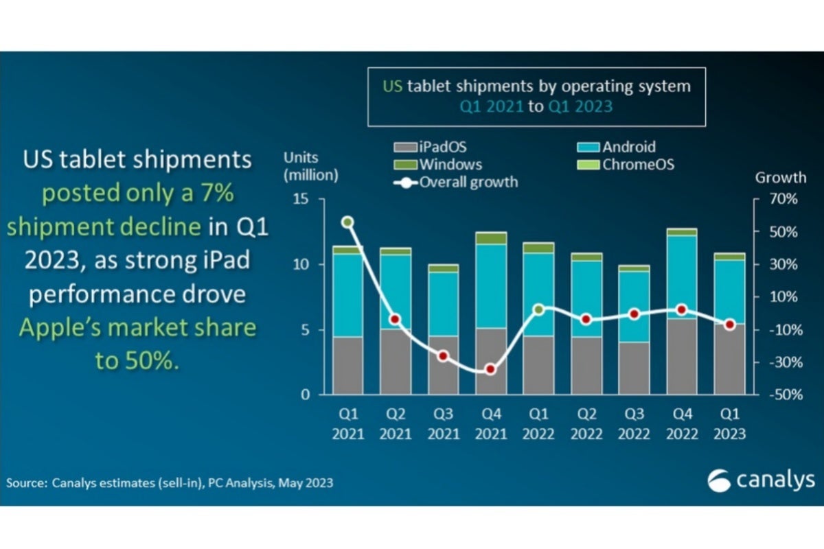 Apple's iPads are absolutely crushing it in the US tablet market
