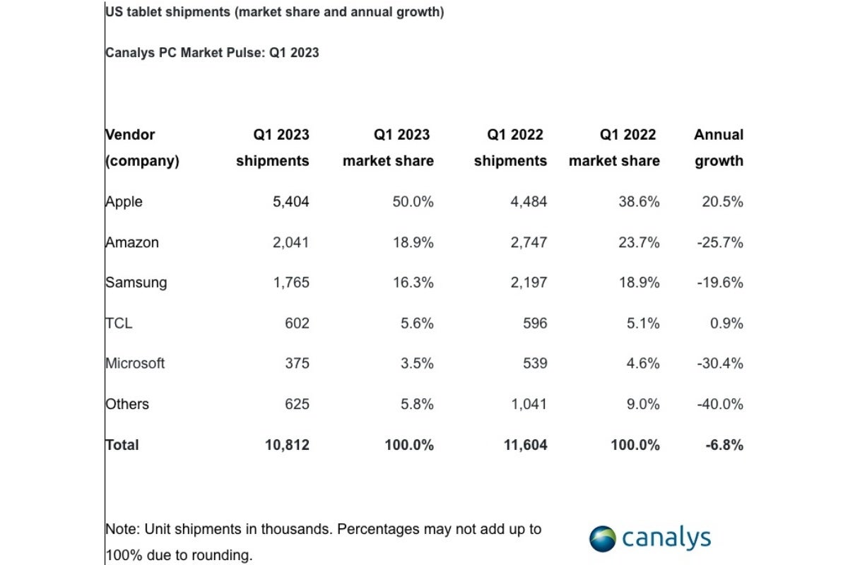 Apple&#039;s iPads are absolutely crushing it in the US tablet market