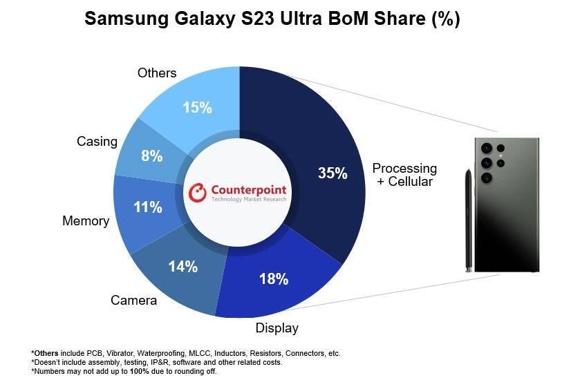Les composants ne représentent qu'une petite fraction du prix de 1 200 $ du Galaxy S23 Ultra