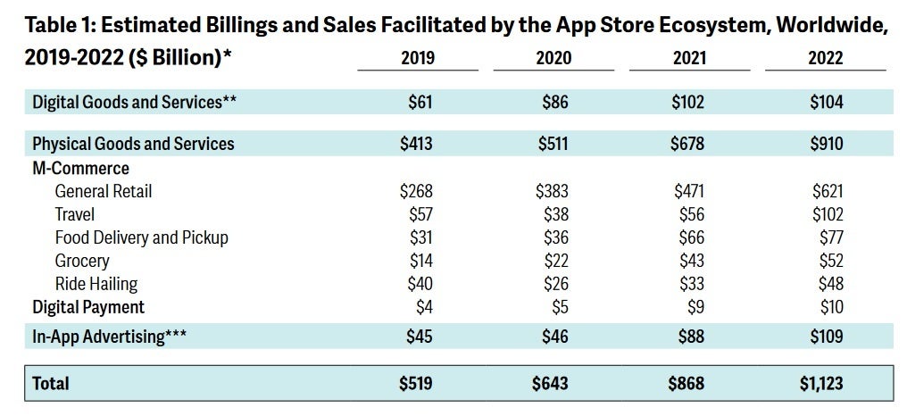 Breakdown of the App Store ecosystem over the last few years - Report shows the amazing strength of the global App Store ecosystem last year