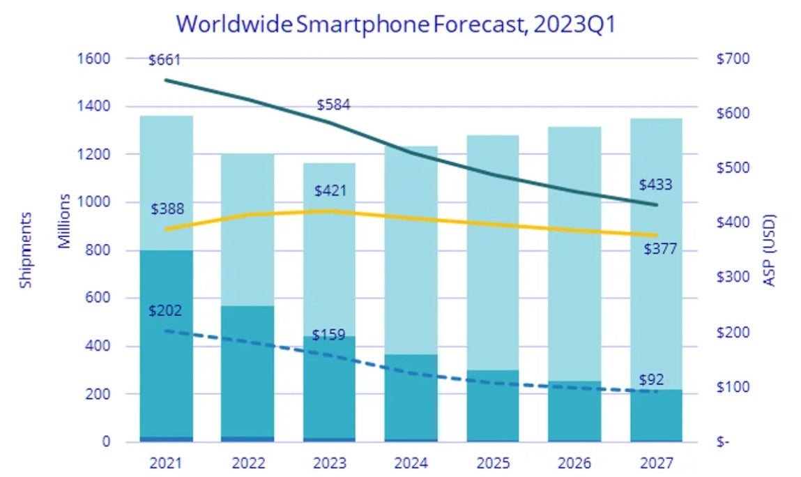 IDC forecasts higher smartphone shipments from 2024 through 2027 - Global smartphone shipments forecast to decline this year, rebound in 2024