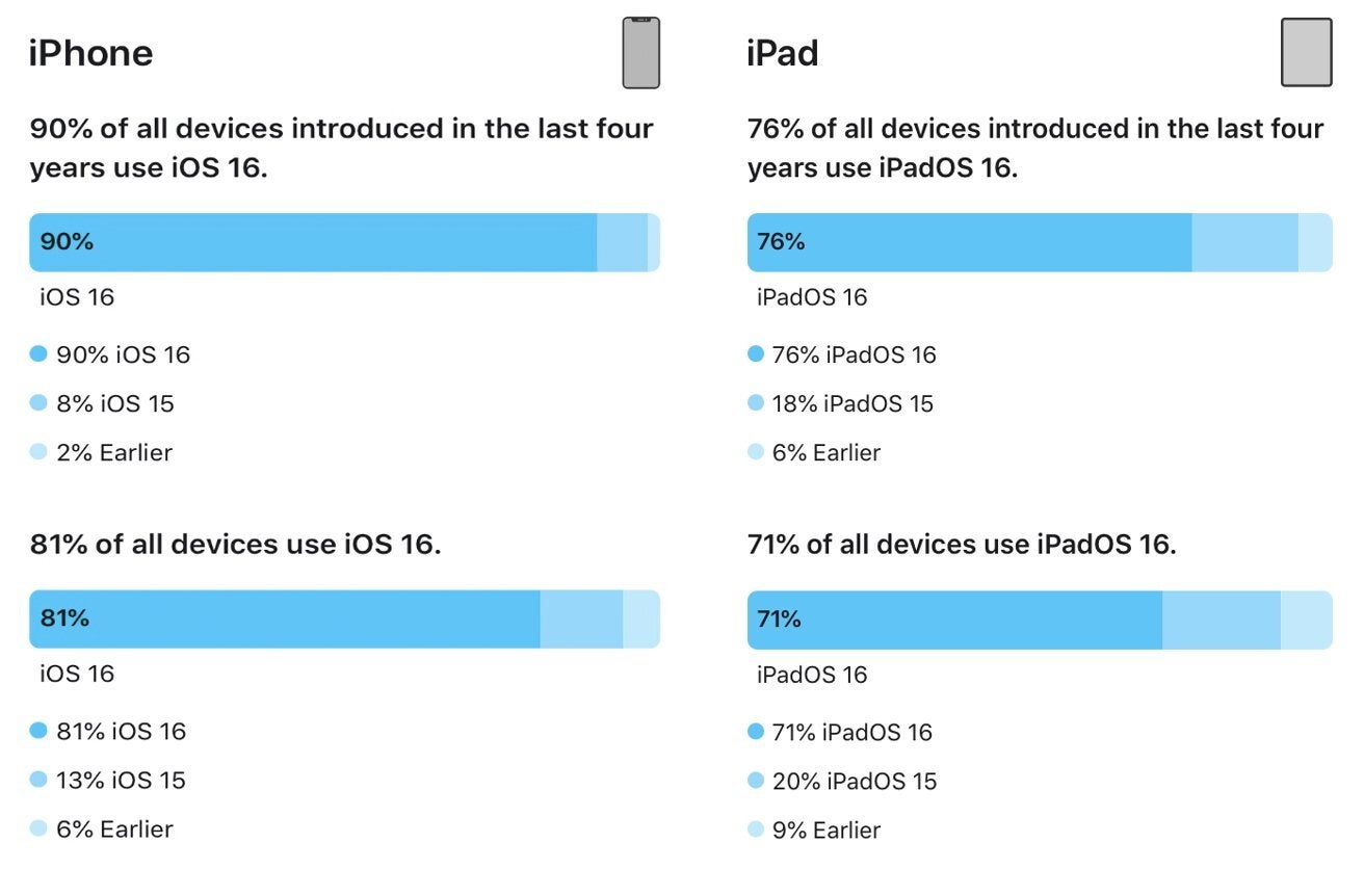81% de tous les iPhones exécutent iOS 16 avant l'annonce d'iOS 17