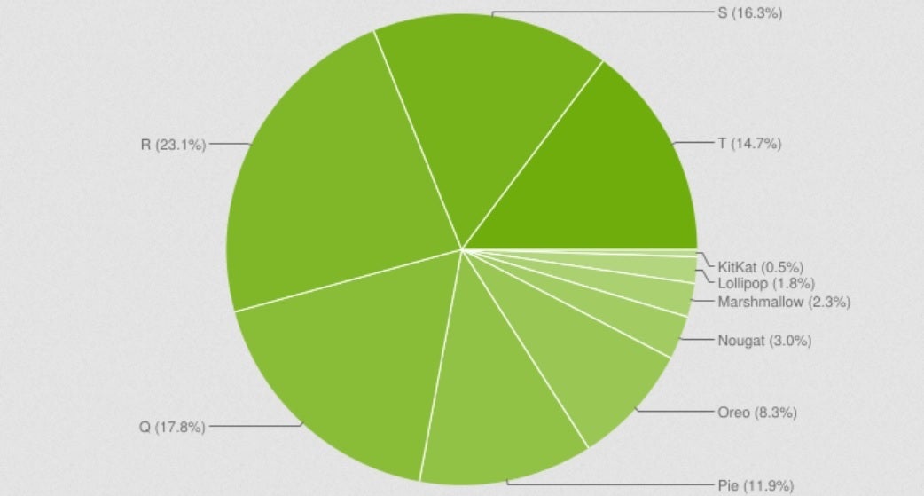 The latest Android distribution numbers show that 2020's Android 11 is the build employed on most Android devices at this time - New data shows Android 13 is running on fewer than 15% of Android devices