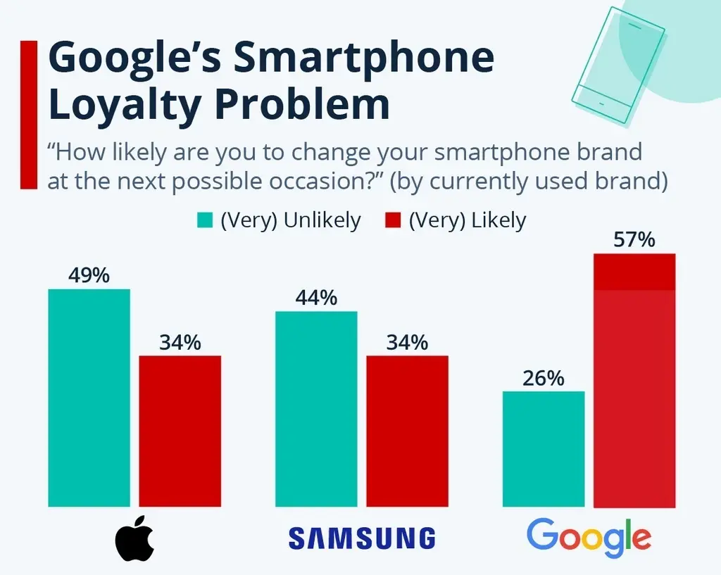 Pixel users might start switching to iPhone or Galaxy very soon. All five of them! - Pixel 6, Pixel 7 users switching to iPhone, Galaxy due to serious bugs: Google is sabotaging itself!