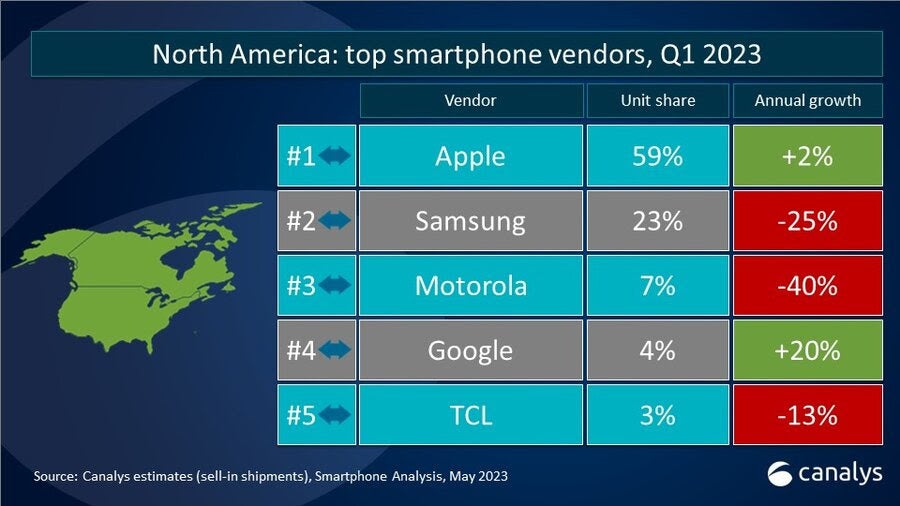 Pixel est la marque de smartphone qui a connu la plus forte croissance en Amérique du Nord au cours du premier trimestre.