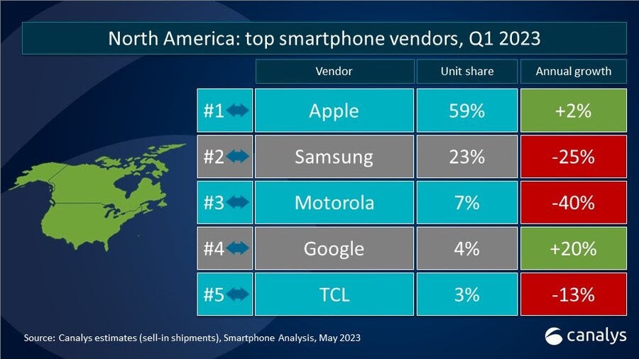 The Google Pixel showed the best year-over-year improvement in North American shipments during Q1 - Pixel was the fastest growing smartphone brand in North America during Q1