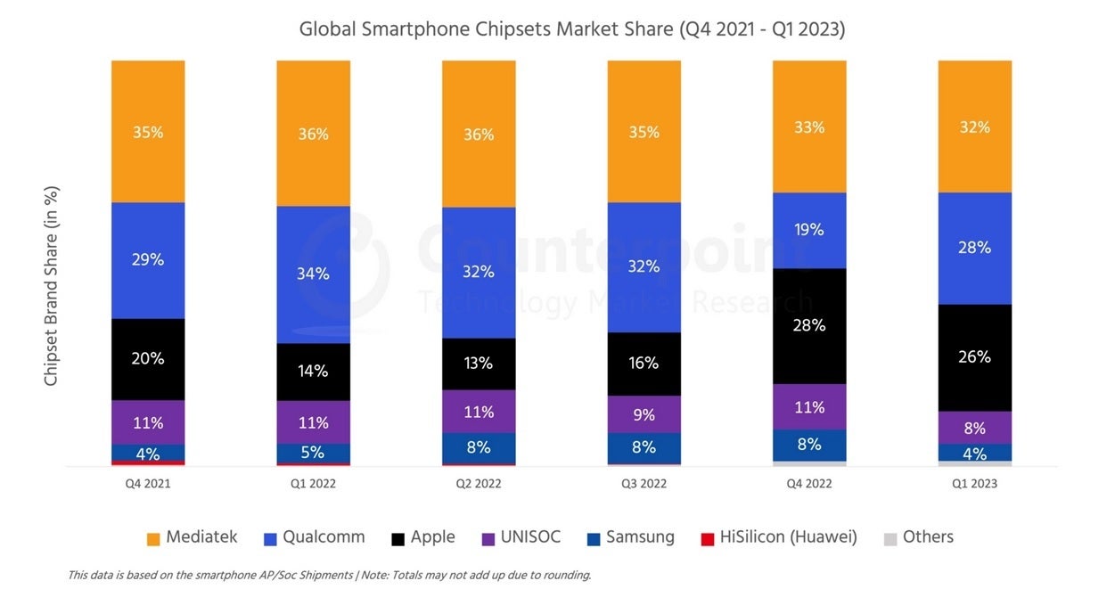 MediaTek continues to hold the largest market share in the global smartphone AP industry - MediaTek continues to be the top supplier of this key smartphone component