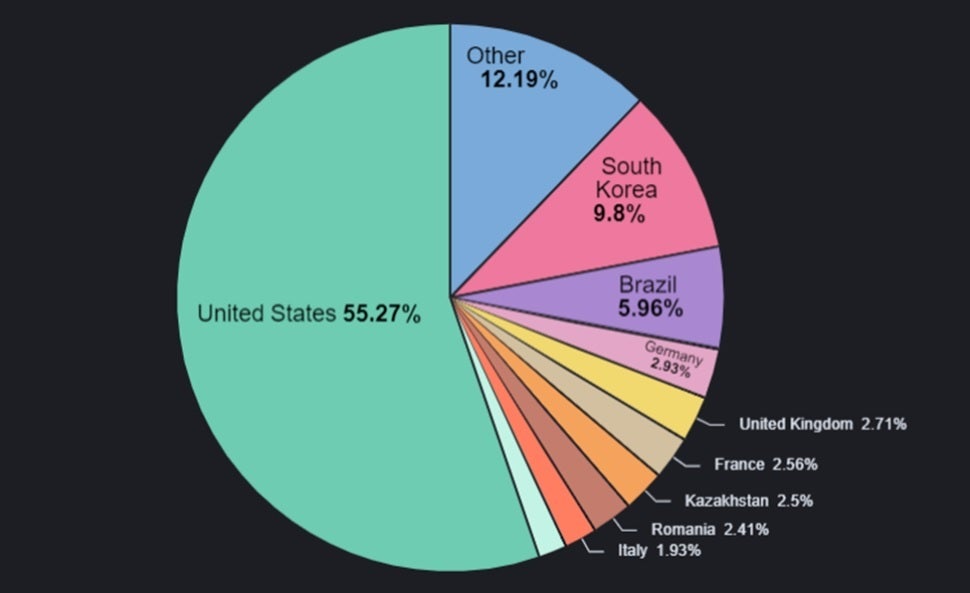 Over 55% of the malicious apps were targeted to U.S. Android users - A whopping 60,000+ Android apps loaded adware generating revenue for attackers
