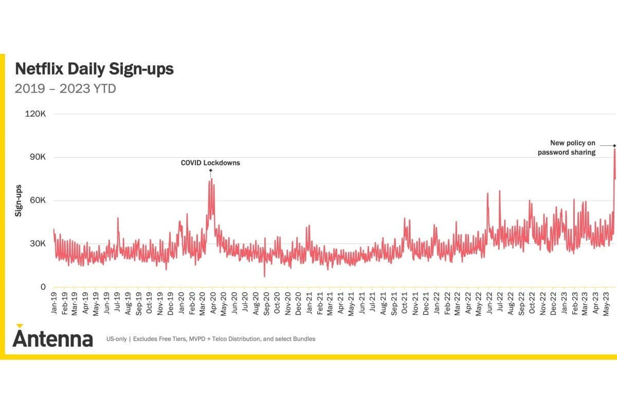 Netflix&#039;s subscriber numbers may have actually grown on the heels of its password sharing ban