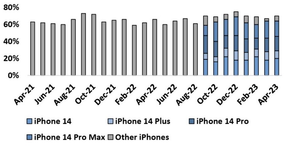 Verizon, T-Mobile, and AT&amp;T subscribers are staying away from buying one iPhone 14 series model
