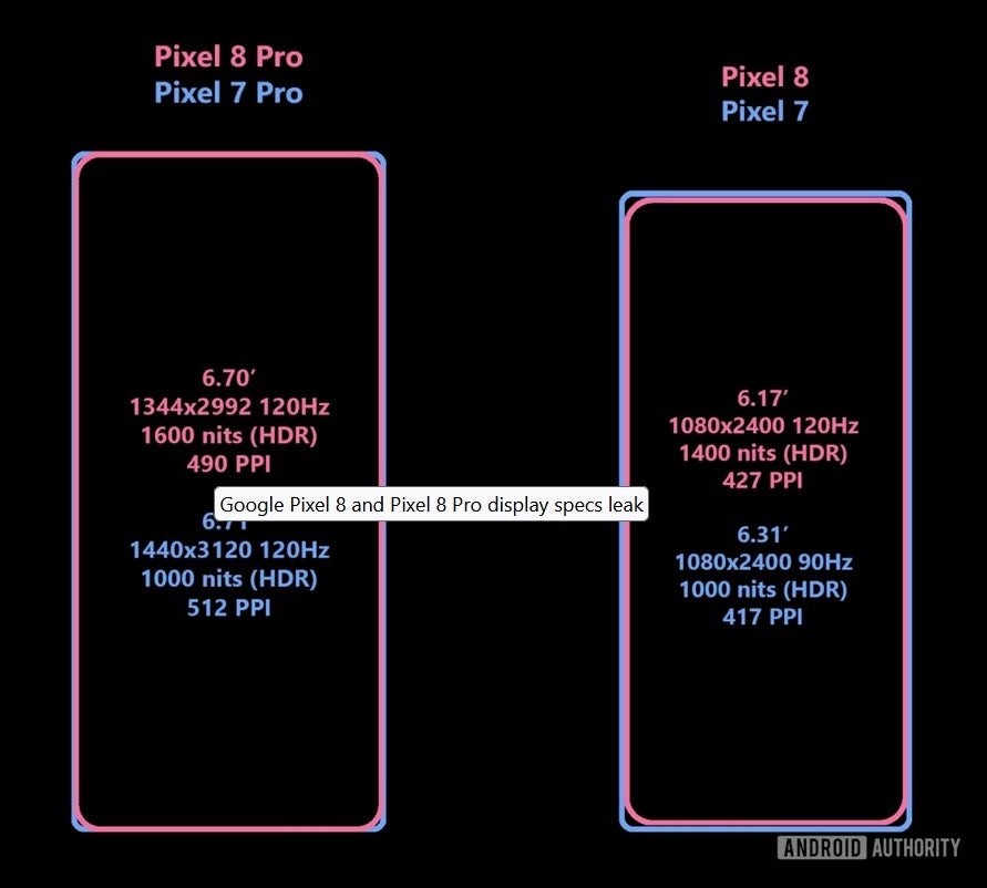 Leaked specs for the Pixel 8 series displays versus the Pixel 7 series - Google insider leaks Pixel 8 and Pixel 8 Pro display specs