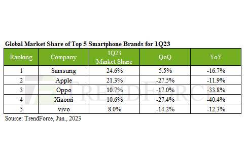 Samsung massively outperformed Apple in Q1 2023, thanks to Galaxy S23