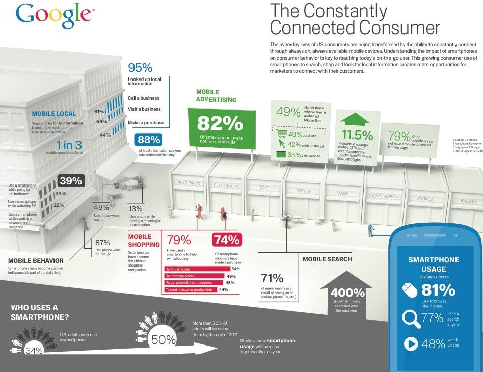 The mobile movement: one in 3 users would give up chocolate for smartphones