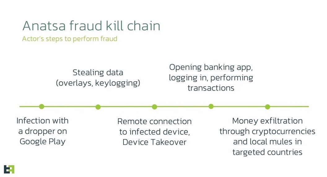 How the fraud cycle works with the Anatsa trojan - Android banking trojan wants to drain your online bank account; delete these five apps now!