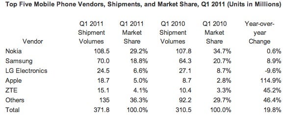 Mobile phone shipments reach over 370 million in Q1 2011