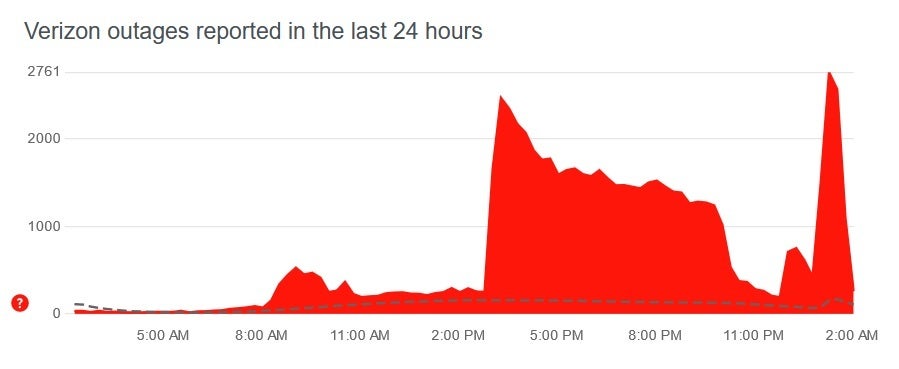 De nouvelles plaintes concernant le service de Verizon ont été envoyées à DownDetector - Le plus grand fournisseur de services sans fil du pays, Verizon, est en panne depuis des heures sur certains marchés (MISE À JOUR)