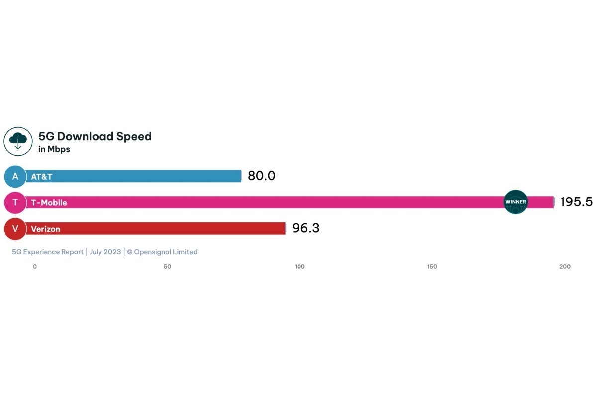 T-Mobile vs Verizon vs AT&amp;T: Crazy detailed new 4G and 5G tests yield two big nationwide winners