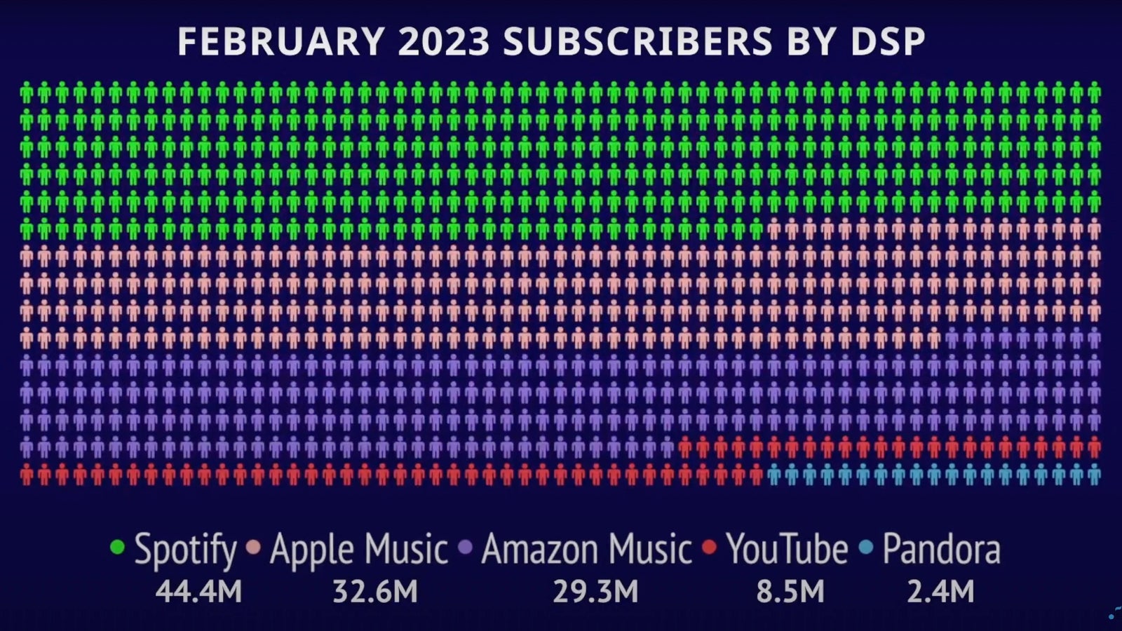 February 2023 music streaming services rankings - Apple Music is the second biggest subscription music service in the US, Spotify still in the lead