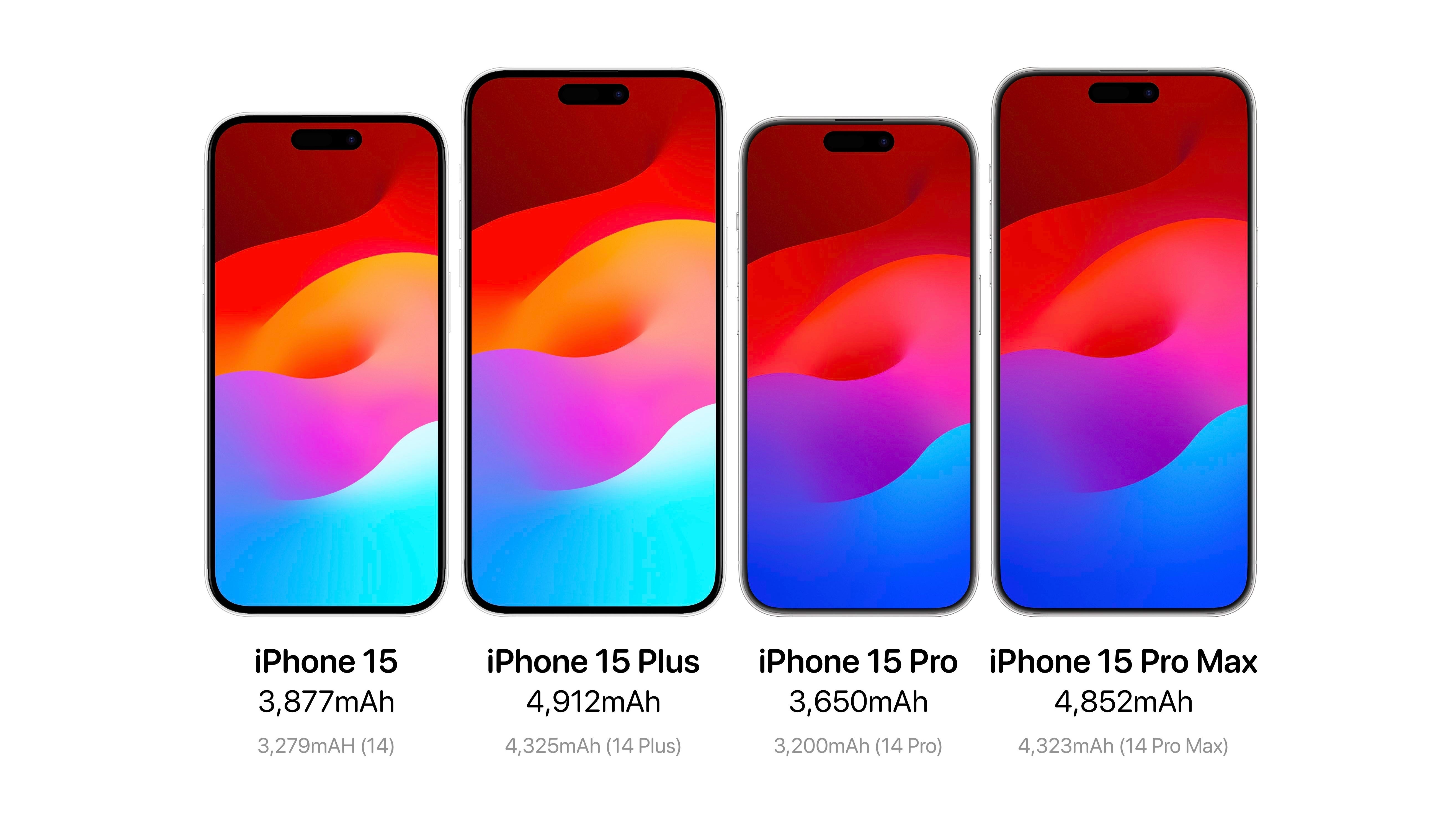 iPhone 15 Plus is getting a 5,000 mAh battery. Almost. Close enough. - USB-C iPhone 15: Apple's biggest battery upgrades ever leaving Android in the dust?