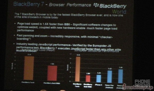 According to the SunSpider test, the new BlackBerry browser executes JavaScript faster than any mobile browser  - RIM says new BlackBerry 7 OS browser faster than the one on Apple iPhone and Android
