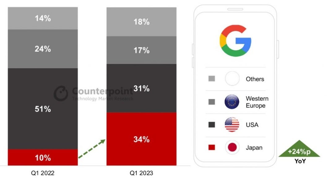 34% of Q1 2023 Pixel shipments were sent to Japan compared to only 10% the year before. - In one country Pixel is the number two smartphone brand behind Apple