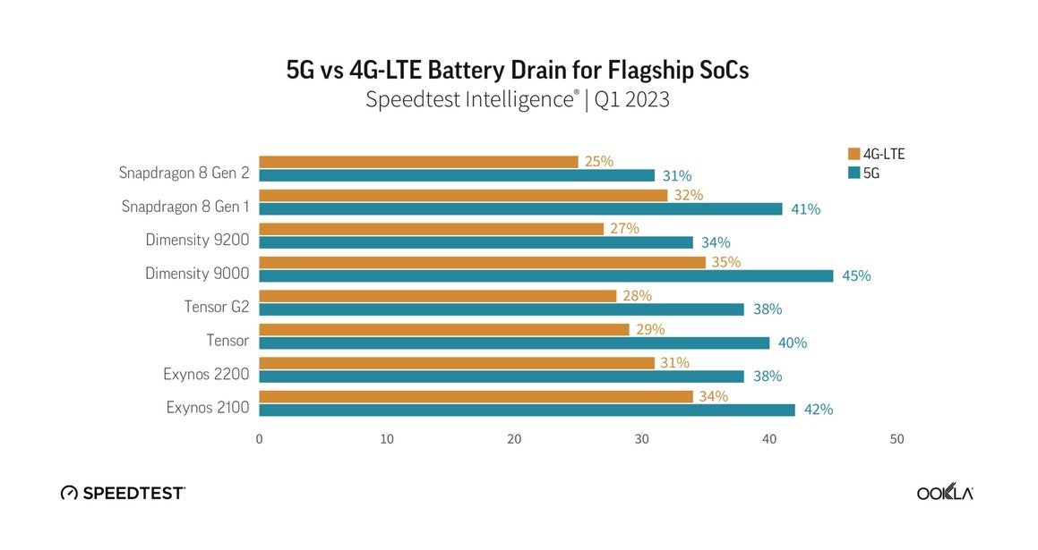 Check out the 5G and 4G battery drain experienced on flagship chipsets - Report shows Pixel 6 and Pixel 7 users can disable 5G to experience much better battery life