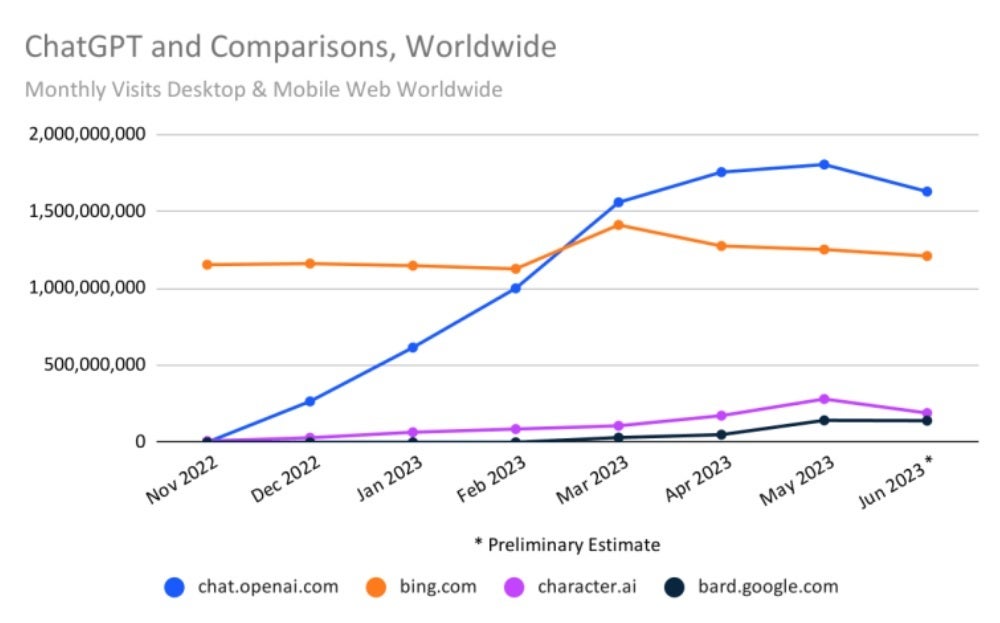 Mobile and desktop traffic to ChatGPT's website declined worldwide in June for the first time - With school out, mobile and desktop web traffic to ChatGPT's site declined