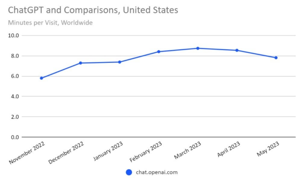 Time spent on the ChatGPT website per visit declined in June - With school out, mobile and desktop web traffic to ChatGPT's site declined