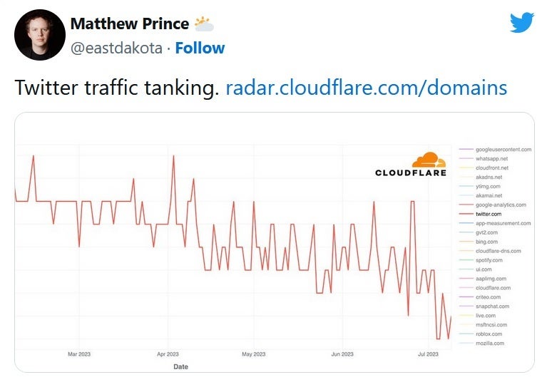 Despite Twitter CEO Yaccarino&#039;s bullish comments on the platform&#039;s traffic, data shows that Twitter&#039;s web traffic is dropping - Twitter CEO says platform is growing but web traffic data shows &quot;Twitter traffic tanking&quot;