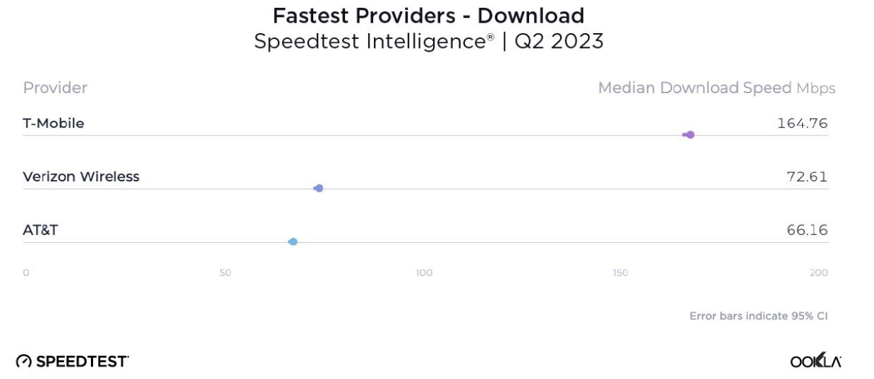 T-Mobile vs Verizon vs AT&amp;T Q2 speed tests - Latest T-Mobile vs Verizon vs AT&T speed test results: everyone's slower now