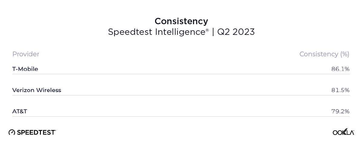 T-Mobile also offered the best network consistency among its peers in Q2 - Latest T-Mobile vs Verizon vs AT&amp;T speed test results: everyone&#039;s slower now