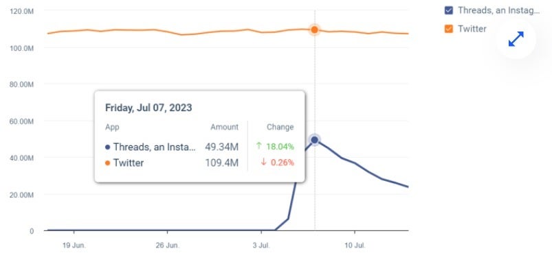 Threads briefly captures a large share of Twitter's daily active users worldwide on Android - In just one week, Threads' worldwide daily active users number drops over 50%