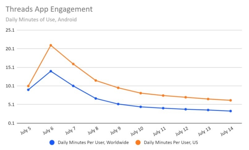 The average daily minutes that Threads users engaged with the platform peaked and then crashed in the U.S. and worldwide - In just one week, Threads' worldwide daily active users number drops over 50%