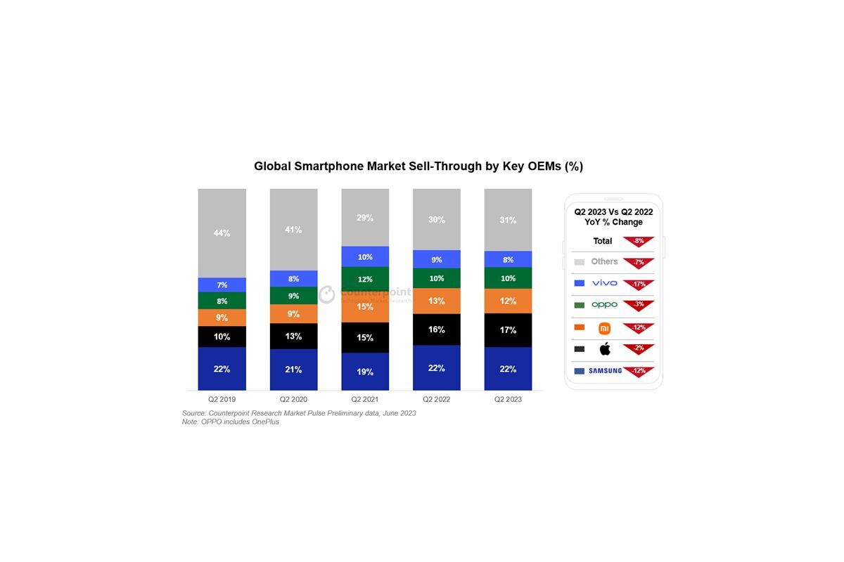 Samsung edges out Apple in gloomy new smartphone market reports