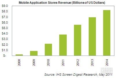 Analyst predicts Apple will have 76% of the mobile app market this year, 60% by 2014