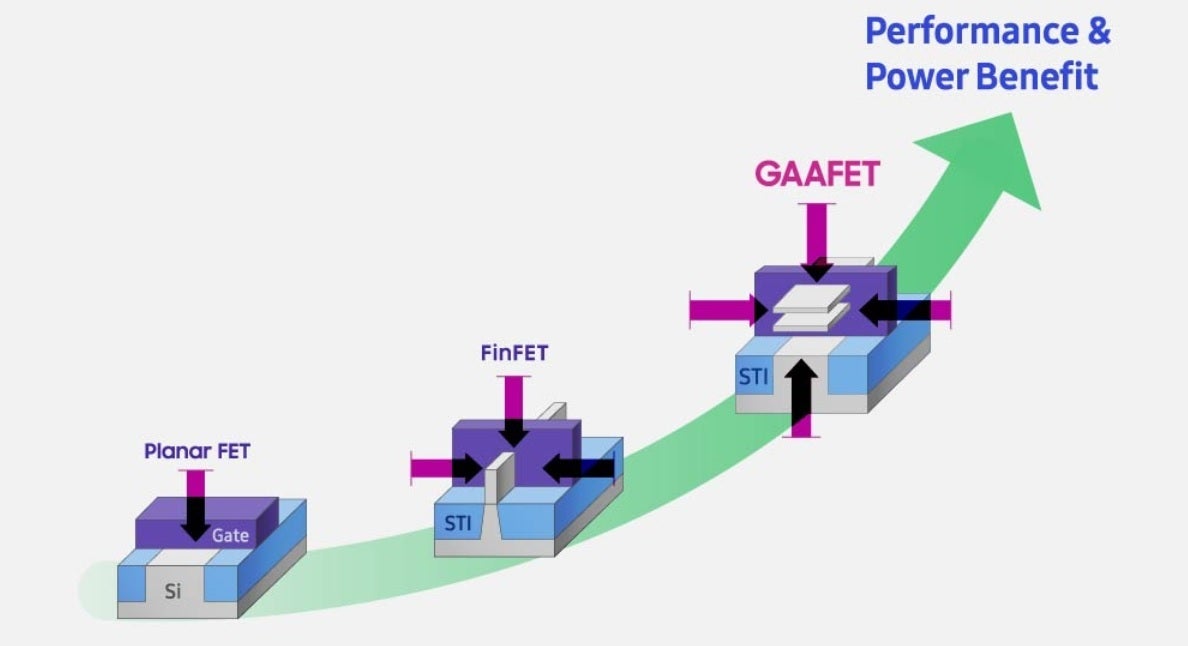 Gate-all-around is used by Samsung on its 3nm chip production - Here's why Samsung Foundry could win back the Snapdragon SoC business it lost to TSMC