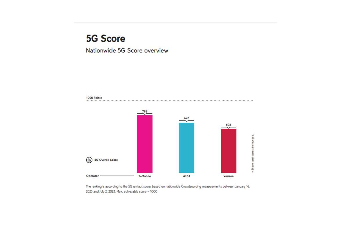 T-Mobile vs Verizon vs AT&amp;T: There&#039;s only one spot in the limelight in new 5G report
