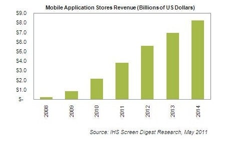 Mobile apps business is expected to rake in approximately $3.8 billion this year