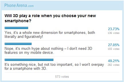 Will 3D play a role when you choose your new smartphone (Poll results)