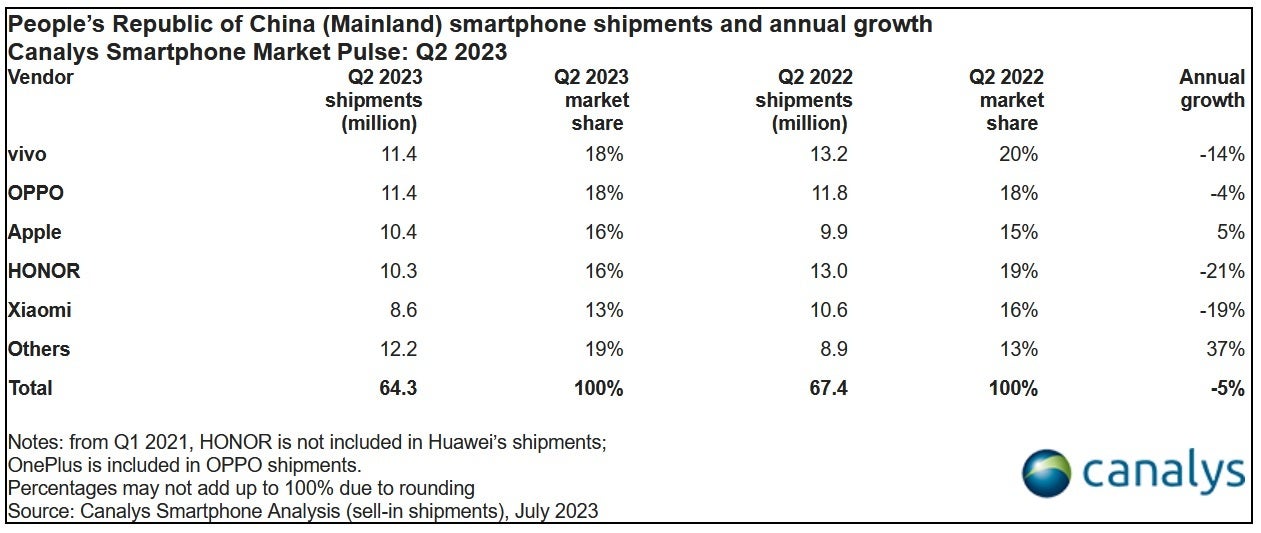 Vivo and Oppo tied for the top smartphone market share in mainland China during Q2 - The iPhone is knocked out of first place in the world's largest smartphone market