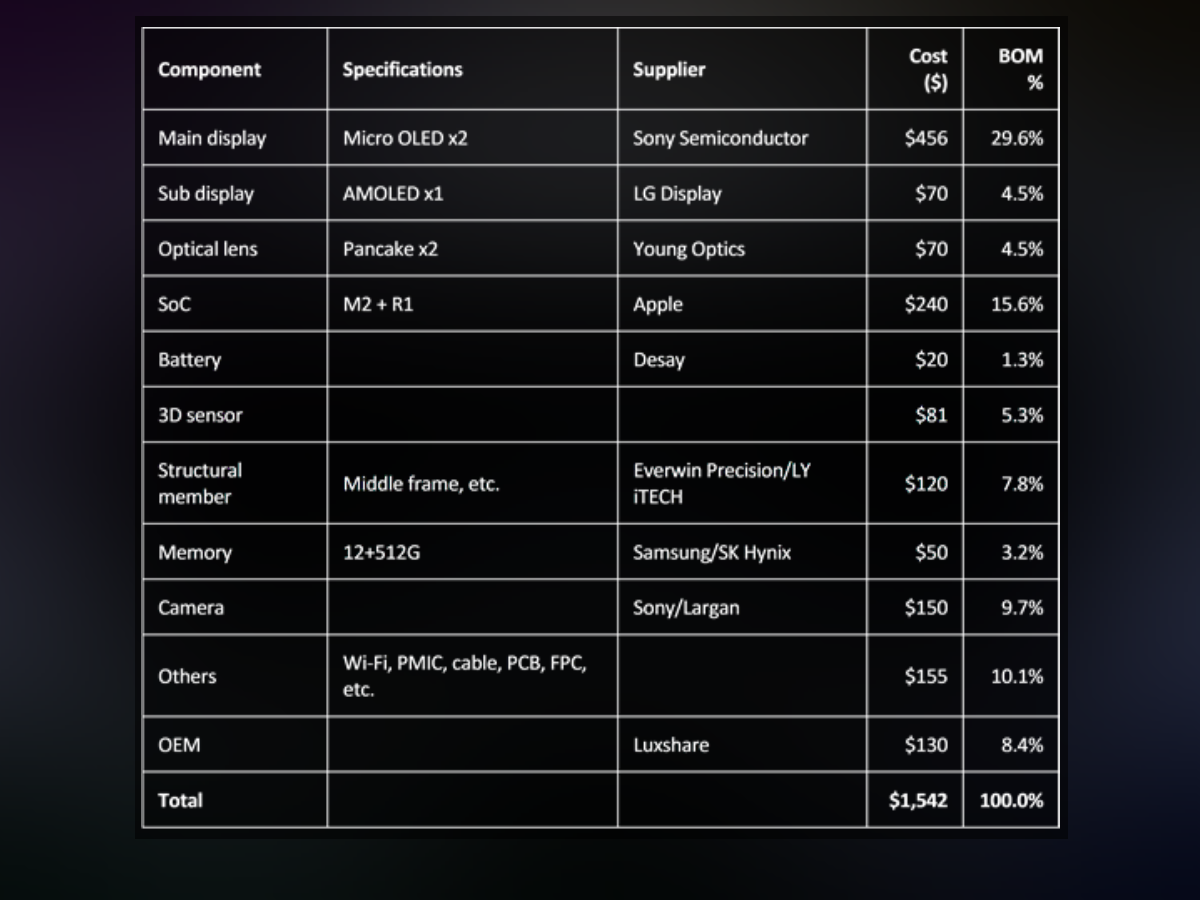 A table from Omdia&#039;s research that showcases some price estimates related to the Vision Pro. - Apple’s Vision Pro headset may actually be worth more than its asking price