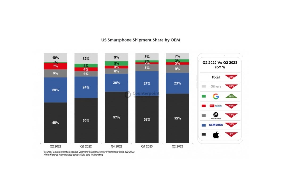 Google is the only top five smartphone brand to show growth in the Apple-dominated US market