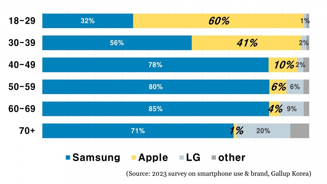 Samsung is counting on foldables to avoid being thrashed by Apple in home country