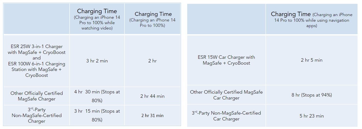 ESR Magsafe charger speeds - Newest ESR Apple-certified MagSafe lineup with CryoBoost drastically speeds iPhone charging time!
