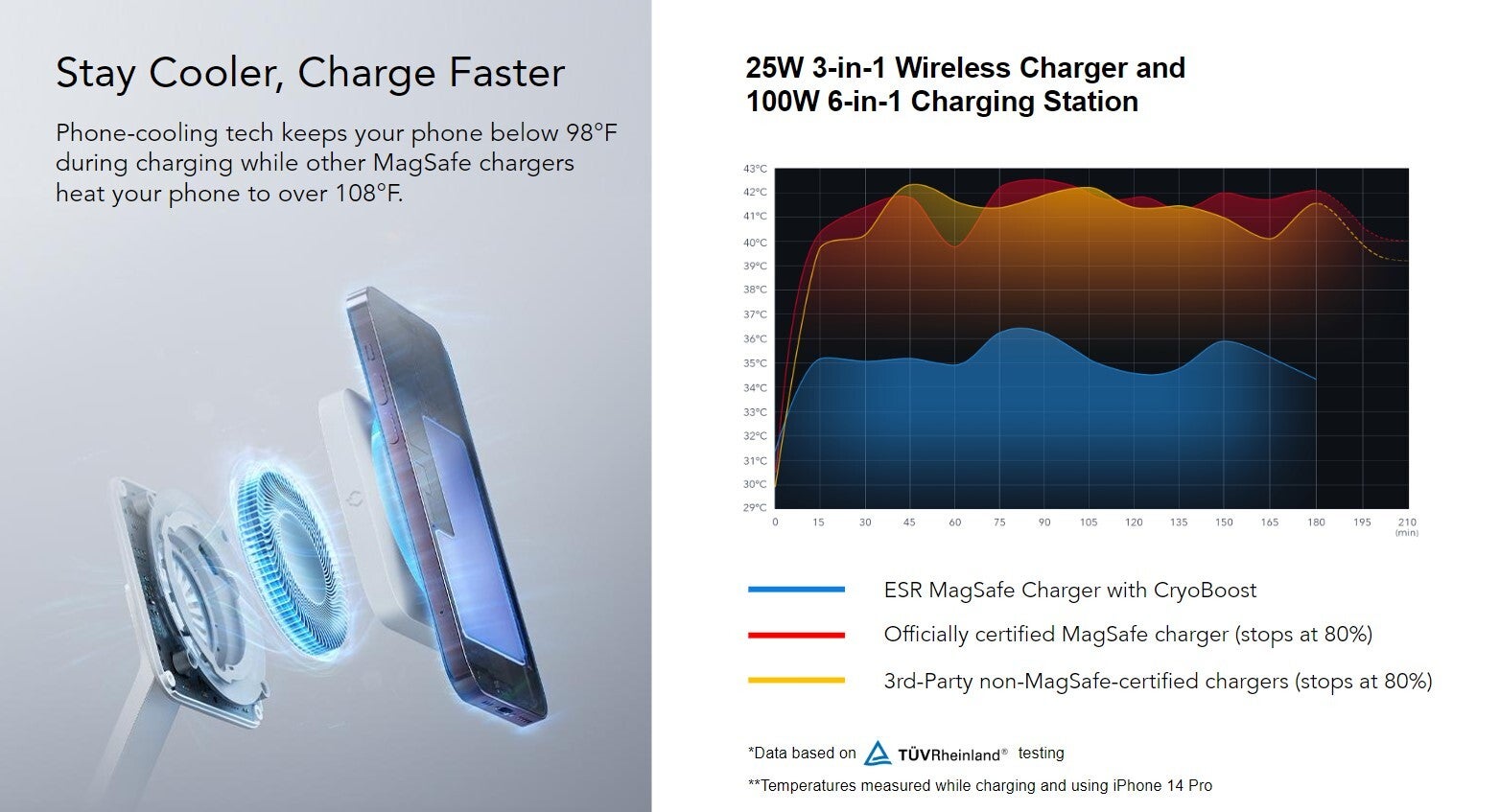 The proprietary CryoBoost technology keeps the iPhone in charge at steady 98-degree temperature for more efficient energy transfer - Newest ESR Apple-certified MagSafe lineup with CryoBoost drastically speeds iPhone charging time!